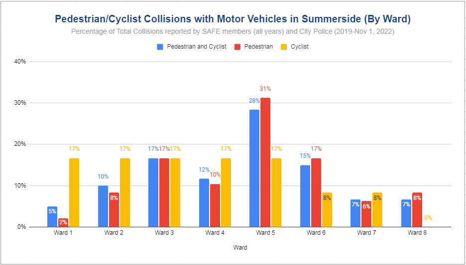 Collisions By Ward