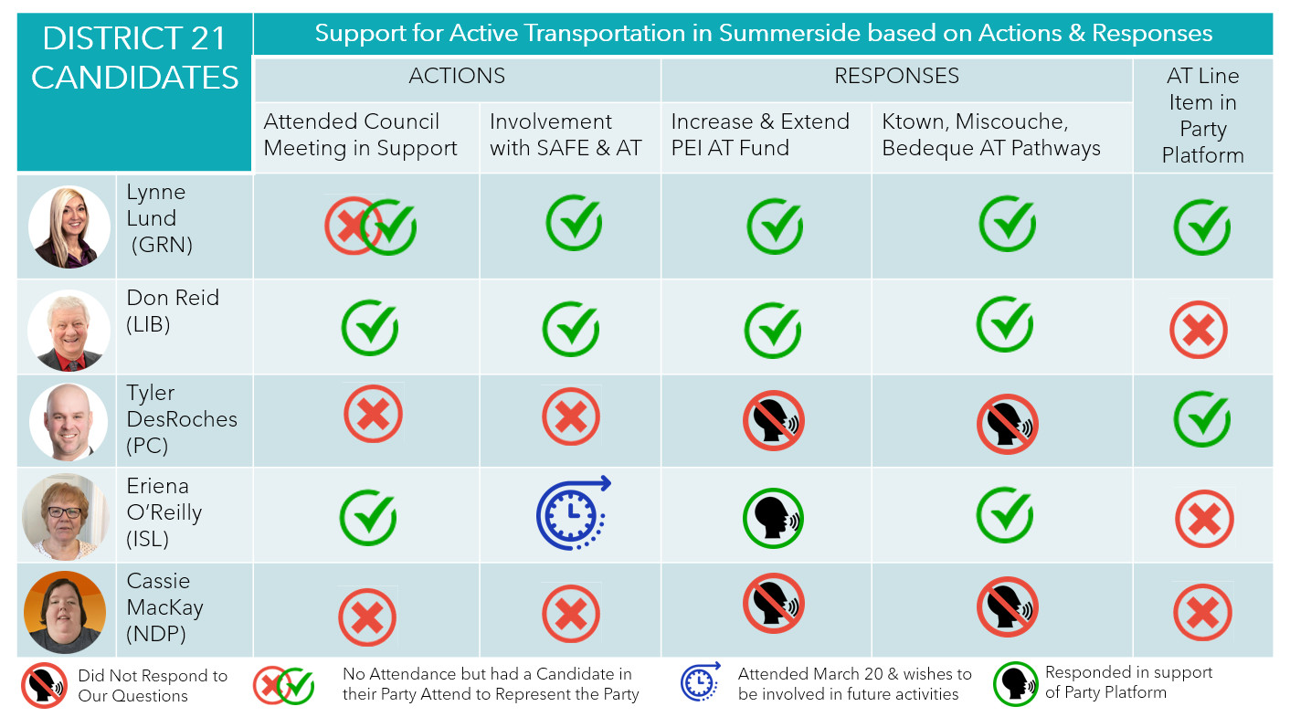 District 21 Candidates Support for Active Transportation