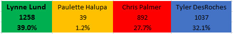 Last Election Results