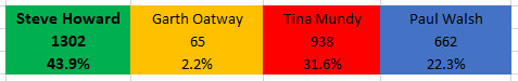Last Election Results
