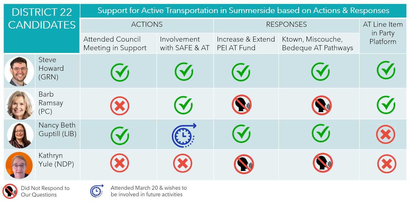 District 22 Candidates Support for Active Transportation
