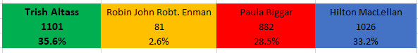 Last Election Results