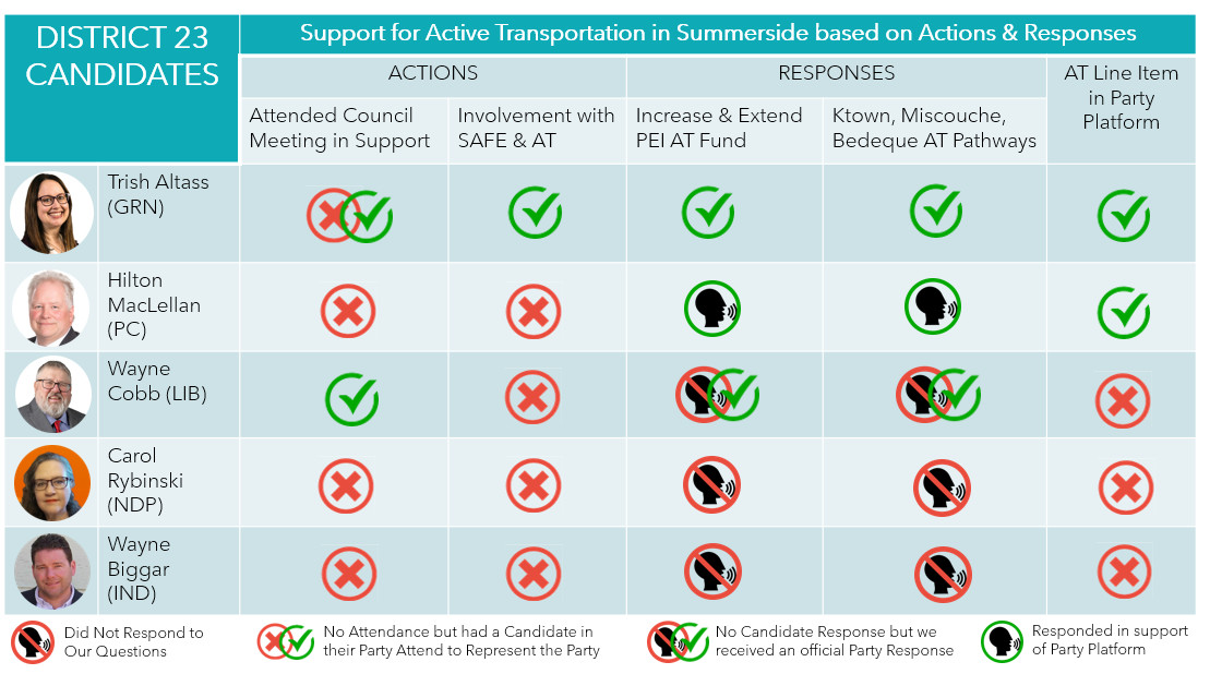 District 23 Candidates Support for Active Transportation